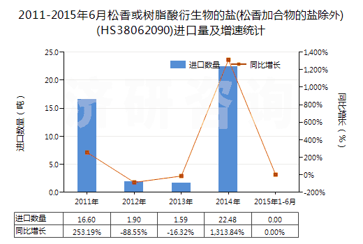 2011-2015年6月松香或樹脂酸衍生物的鹽(松香加合物的鹽除外)(HS38062090)進(jìn)口量及增速統(tǒng)計